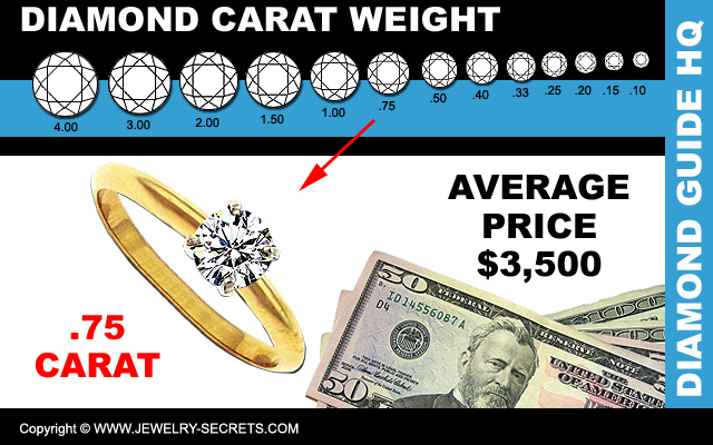 WHAT DOES A 3/4 CARAT DIAMOND COST 